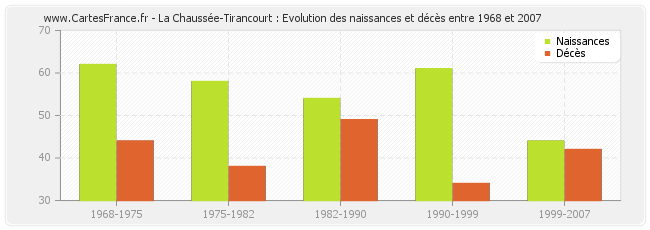 La Chaussée-Tirancourt : Evolution des naissances et décès entre 1968 et 2007